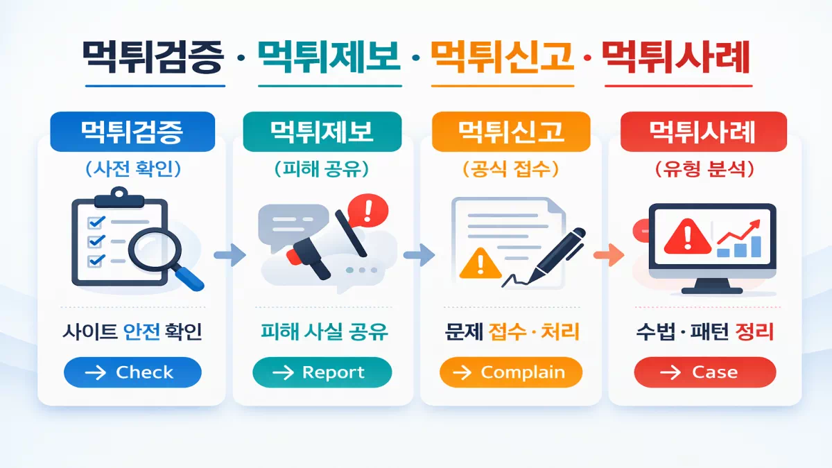 먹튀검증 먹튀제보 먹튀신고 먹튀사례 차이를 쉽게 설명하는 정보형 이미지